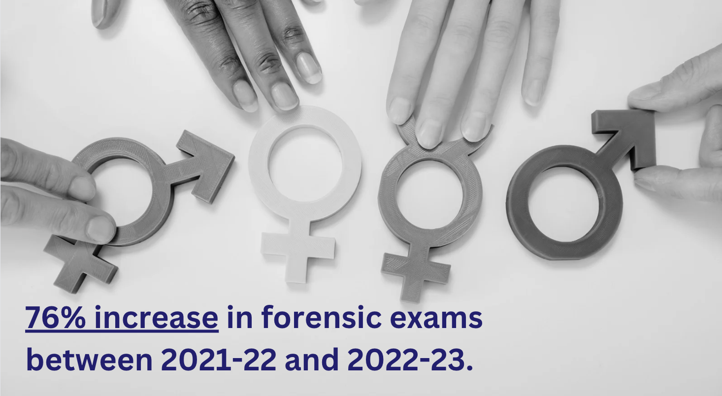 76% increase in forensic exams between 2021-22 and 2022-23.